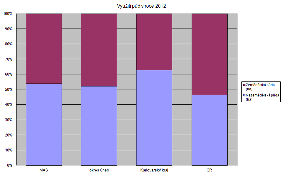 Na území MAS 21 je 46 % půdy využíváno zemědělsky. Struktura zemědělské půdy se liší především v podílu trvalého travního porostu.