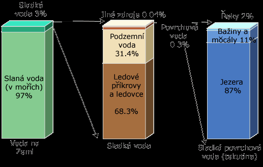 Celková plocha zemského povrchu zaujímá asi 510 mil. km 2. Oceány a moře se rozprostírají na 361 mil. km 2 (70,8 %) a pevnina na 149 mil. km 2 (29,2 %).