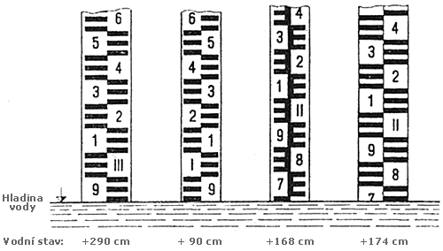 Obr. 9.2 Odečítání na stupnici vodočtu, zdroj: Kříž, Řehánek, 2002 Průmět šikmé stupnice do svislé roviny však musí odpovídat stupnici svislého vodočtu (obr. 9.3). Obr. 9.3 Vztah stupnic kolmého a šikmého vodočtu, zdroj: Kříž, Řehánek, 2002 Měření vodního stavu a dalších hydrologických prvků je organizováno v hydrologické stanici určené pro tyto účely.