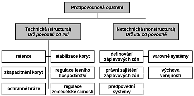 zvyšování akumulace a retence vody v povodí, protierozní ochrana půdního fondu a protipovodňová ochrana ohroženého území. Obr. 9.