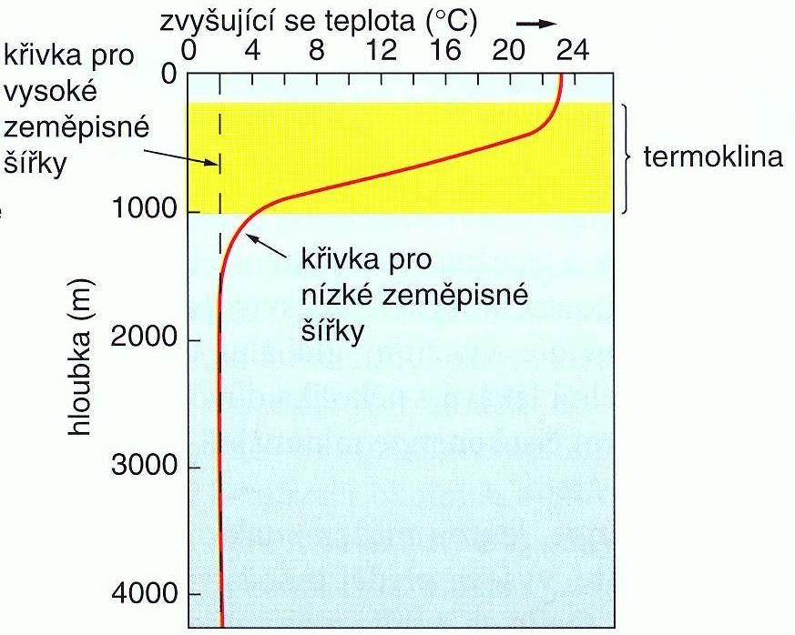 Změna teploty mořské vody s hloubkou je nejvýraznější v tropickém pásu (obr. 12.12) a směrem k polárním oblastem se rozdíly zmenšují.