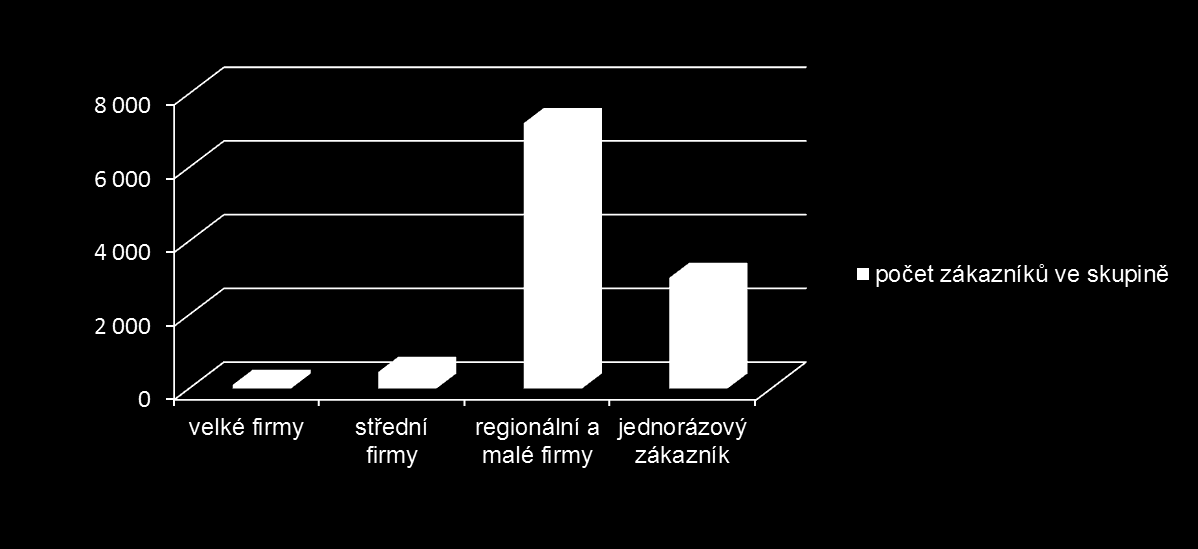 Skupiny cílových zákazníků Členění dle počtu zákazníků ve skupině (ZAPA beton a.s., 2011) 8.