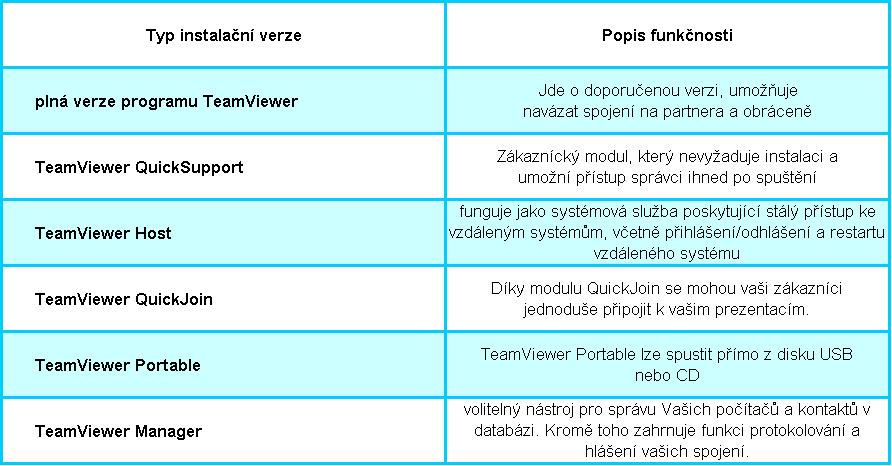 9.1 TeamViewer 8 Aktuálním produktem společnosti TeamViewer GmbH je aplikace TeamViewer verze: 8.016477. První verze od toho výrobce byla představena trhu v roce 2005.