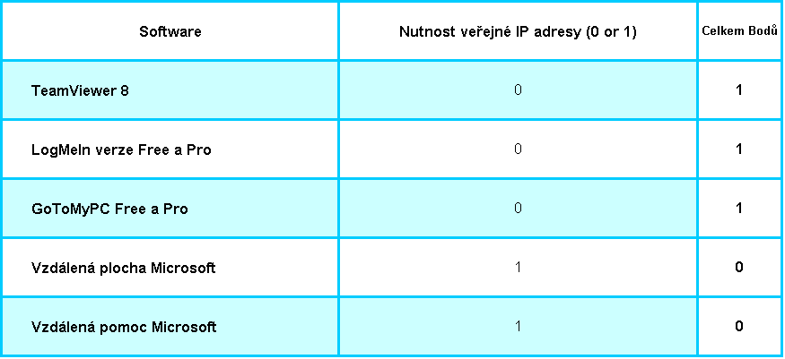 12.2 Podporované operační systémy Výchozí prvek přenositelnosti je vymezen podporou operačních systémů.