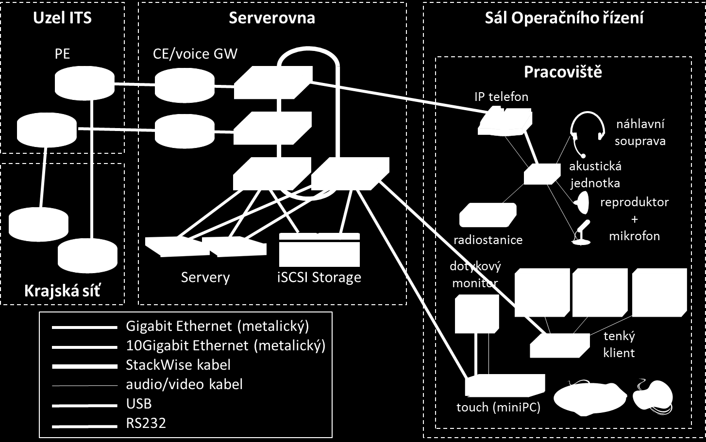 Dokumentace umístnění komponent do racku vč. zapojení patch panelů a switchů je předmětem prováděcího projektu. 1.