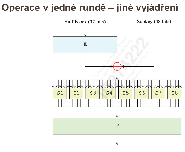 8 různých S-boxů 6 vstupů, 4 výstupy nelineární operace první a poslední bit vstupního řetězce určují řádek vnitřní čtyři bity určují sloupec v průsečíku se nachází výsledek Příklad: na vstupu je