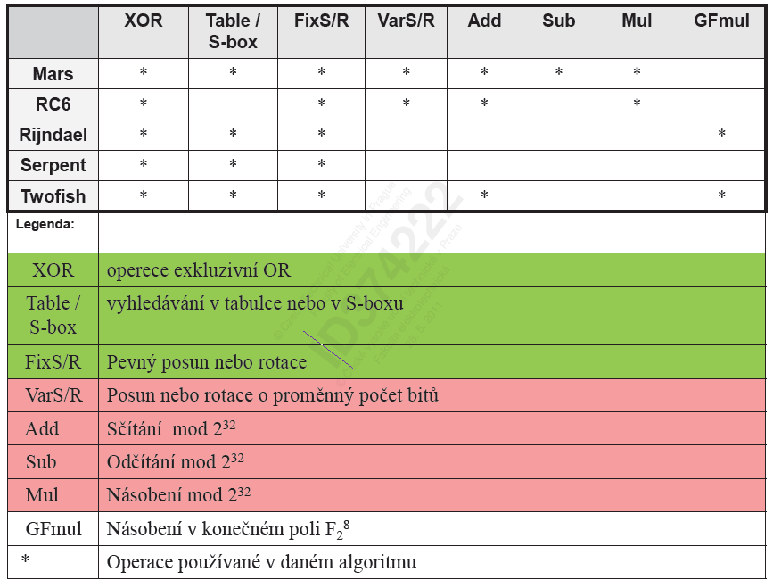 Obecné charakteristiky finalistů všech 5 šifer jsou iterované blokové šifry všech 5 finalistů používá whiteningu (bělení) promíchání klíče a vstupních/výstupních dat 4 finalisté (kromě RC6) používají