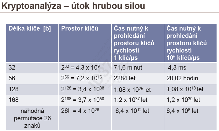 Kategorie útoků na kryptosystém přednáška Útok se znalostí Útočník má k dispozici Pouze ŠT - ŠT + šifrovací algoritmus Pasivní útočník Pouze ŠT a OT - ŠT + šifrovací algoritmus - jeden nebo více párů