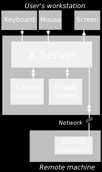 X Window server, X klient X server běží na počítači uživatele X klient je aplikace (na stejném nebo jiném počítači), která chce na počítači uživatele (terminálu) zobrazovat X server poskytuje