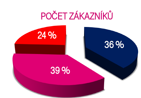 2.2 Podíl na trhu telekomunikačních operátorů Na současném českém trhu telekomunikačních operátorů jsou v současnou chvíli tři operátoři, společnost Vodafone a.