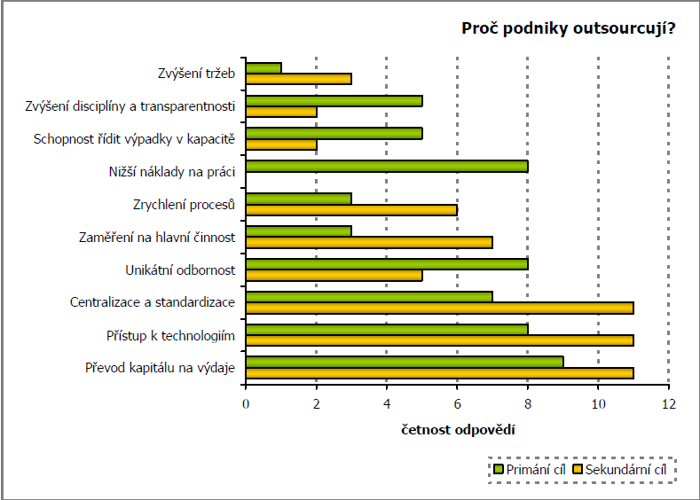 Proč tedy podniky outsourcují? Dle Accenture (2002) je primárním cílem firem převod kapitálu na výdaje.