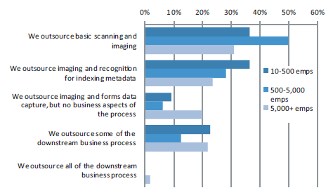 Graf 2 - Předmět outsourcingu v oblasti digitalizace Zdroj: AIIM, 2010 [4] 2.