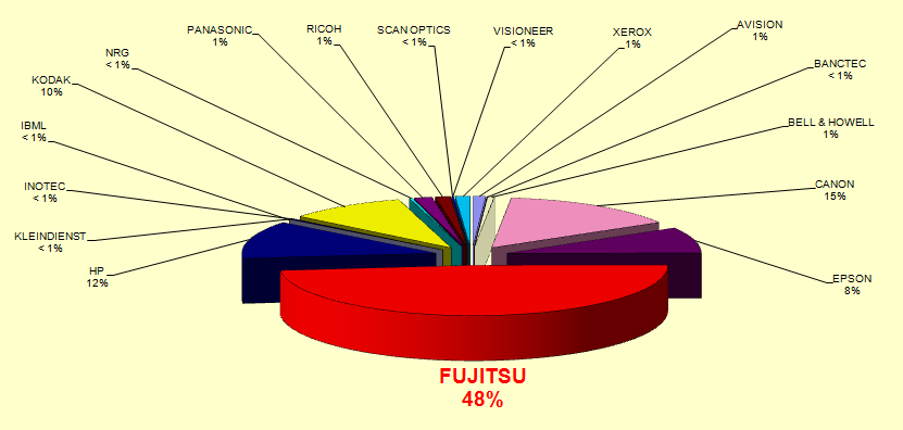 Graf 3 - Tržní podíl dokumentových skenerů v Evropě (2007) Zdroj: Fujitsu, 2011 [5] Z hlediska množství zpracovávaných dokumentů lze skenery rozdělit na tři základní skupiny.