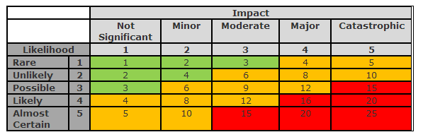 66 Výzvy vyhodnocování rizika compliance a monitoringu Identifikace Vyhodnocení compliance compliance rizik Stanovení priorit compliance rizik rizik Dle výsledků rizikové analýzy compliance rizik