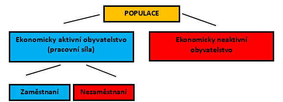 organizace práce (ILO) je jako nezaměstnaný označován ten, kdo je schopný práce a zároveň starší patnácti let, nemá placené zaměstnání, ale práci si aktivně hledá a je schopen do ní během krátké doby