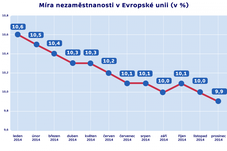 Ke konci roku 2014 přišel Eurostat po zhruba 3 letech s překvapivou informací, že státy Evropské unie snížily svou míru nezaměstnanosti z 10 procent na 9,9 procenta.