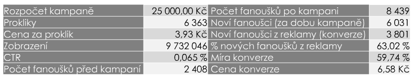 nepřinášely očekávaný užitek. Firma také experimentovala se zacílením na záliby a zájmy cílových skupin. Výsledkem kampaně byl nárůst o více než 6.