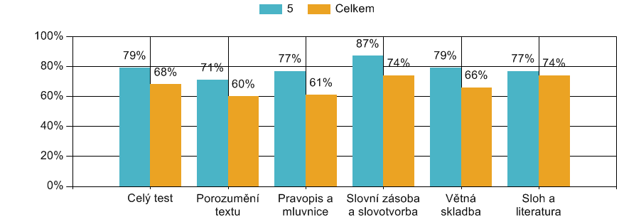 Celoplošné testování žáků 5. a 9. tříd jaro 2013 Testy byly vyplňovány na počítači pomocí speciální aplikace.