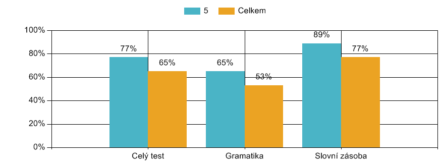 Z 5. ročníku odešlo 13 žáků: 3 žáci na osmileté gymnázium v Benešově, 1 žákyně na osmileté gymnázium v Říčanech, 3 žáci do matematické třídy1.