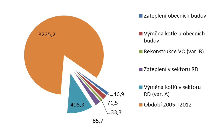 Graf 4 - Podíl jednotlivých opatření na minimální doporučené úspoře emisí CO 2 [t] 4. 3.