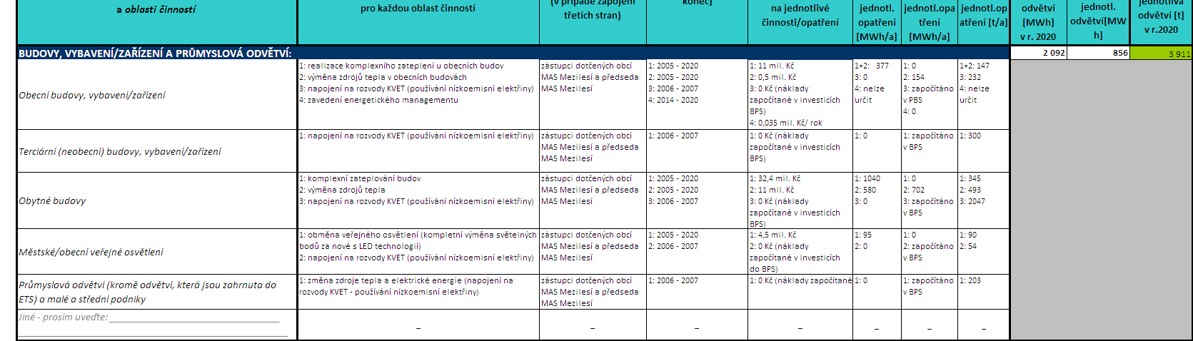 6. 2. Akční plán udržitelné energie (SEAP) tabulky Tabulka 18