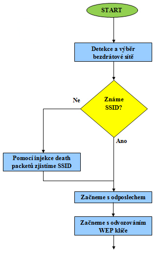 Diagram útoku na