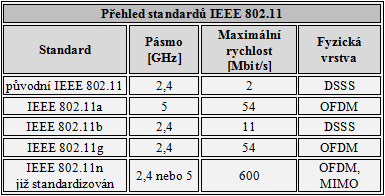 Dále je zde tabulka s přehledem standardů IEEE 802.11.