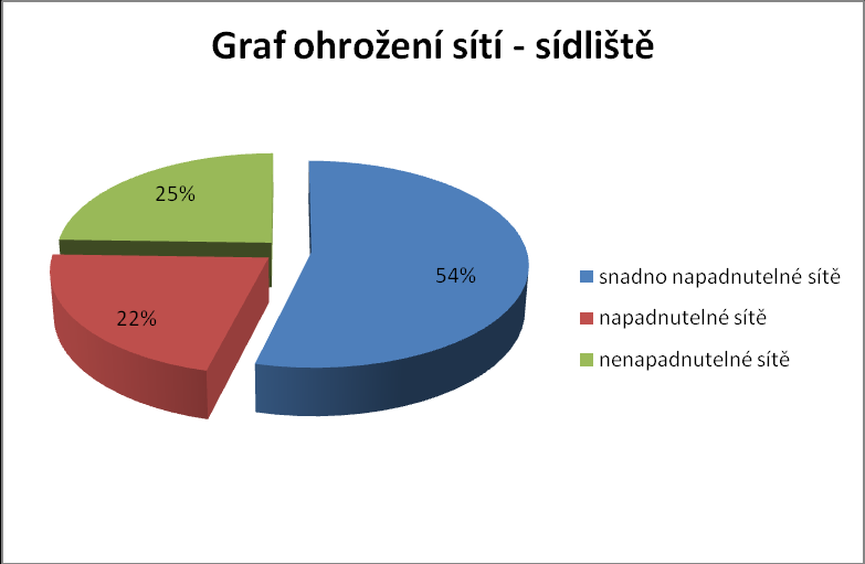 UTB ve Zlíně, Fakulta aplikované informatiky, 2011 75 Obr. 31. Graf bezpečnosti sítí sídliště.