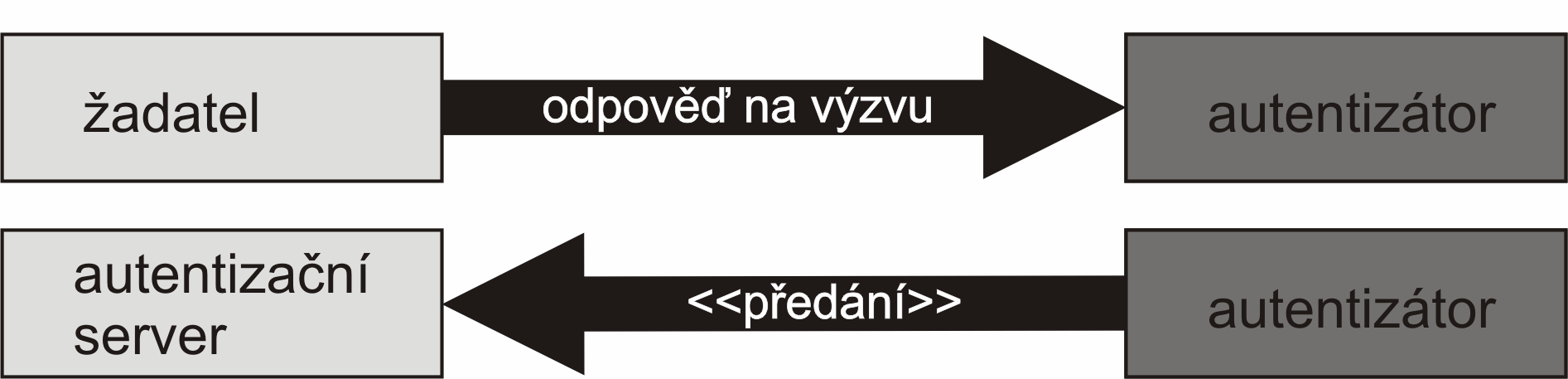 Strana 38 6 Bezpečnost bezdrátových sítí Wi-Fi Obr.16: Komunikace protokolem 802.1x. 6.9.3 Řešení bezpečnostních problémů Protokol 802.