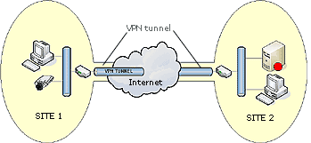 4.4.2. VPN Virtuální privátní síť je prostředek k propojení několika počítačů prostřednictvím (veřejné) nedůvěryhodné počítačové sítě.