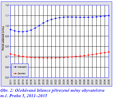 související růst obyvatelstva. Na očekávaném růstu početního stavu obyvatelstva by se měla podílet zejména migrace za nezanedbatelného přispění přirozené reprodukce.