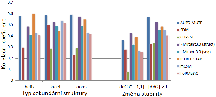 Obrázek 7.2: Výpočet korelačního koeficientu dle typu sekundární struktury (α-helix, β-sheet, loops) a dle hodnoty změny stability.