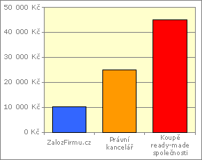 Graf 2: Porovnání nákladŧ zaloţení s.r.o. Koncept ready made firem vznikl jako odpověď na příliš dlouhé doby registrací v minulé době. Funguje na odlišném principu neţ ZalozFirmu.