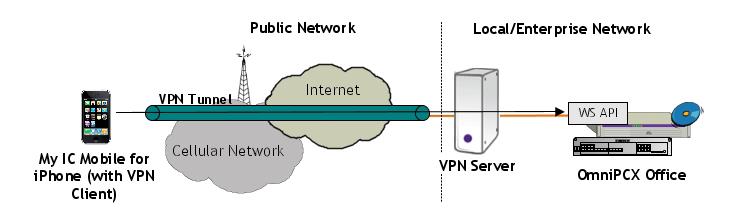 Komunikační vlastnosti Přístup ke službám PBX zajišťuje server webových služeb OmniTouch 8400 ICS integrovaný v ústředně.