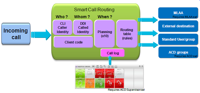 10.4 SMART CALL ROUTING (SCR) Smart Call Routing (SCR) je nová funkcionalita modulu ACD, která umožňuje směrování příchozích hovorů na interní nebo externí telefonní čísla na základě předem