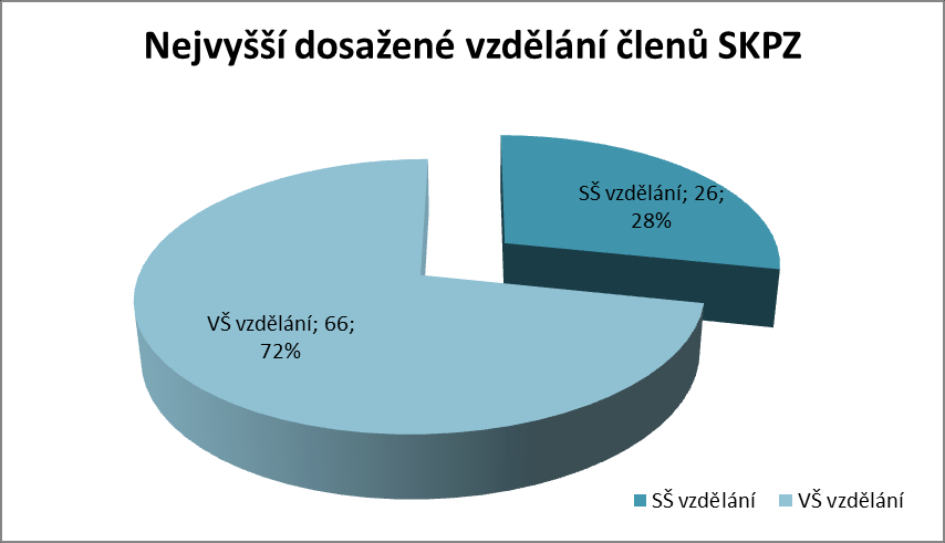 Graf č. 5: Poměr zastoupených organizací z ČR a SR v SKPZ 21 5.4. VZDĚLÁNÍ Většina členů SKPZ má vysokoškolské vzdělání (viz graf č. 6). Poměr vysokoškolského titulu lékaře (MUDr.