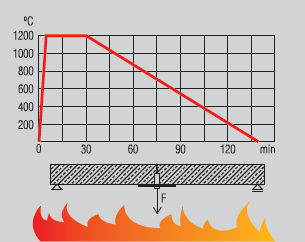 Kotvy s požární odolností Aplikace Kotvy testované na pasivní požární bezpečnost v trhlinové zóně betonu vystaveno přímo ohni bez jakýchkoliv izolačních nebo ochranných opatření Testy provedeny dle