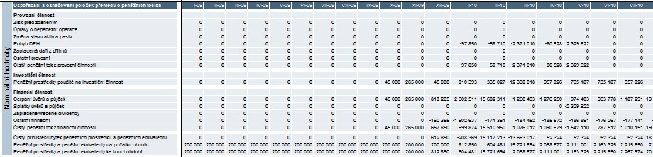 Logická struktura finančního modelu Vstupy Výpočty Výstupy Ovládací menu LCC OPEX CAPEX Výsledovka