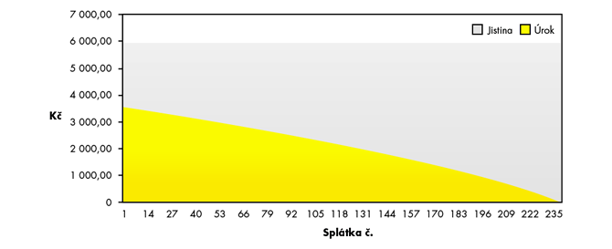 UTB ve Zlíně, Fakulta managementu a ekonomiky 25 Obrázek 1 Průběh anuitního splácení hypotečního úvěru [14] 3.8.2 Individuální splácení U této formy splácení neexistuje moţnost fixace, tj.