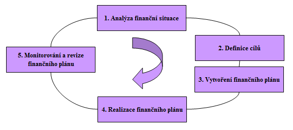 UTB ve Zlíně, Fakulta managementu a ekonomiky 24 Gitman (2013), Koh (2011) i Kohout (2013) se shodují na pěti standardních krocích finančního plánování: 1. Vyhodnocení finančních zdrojů.