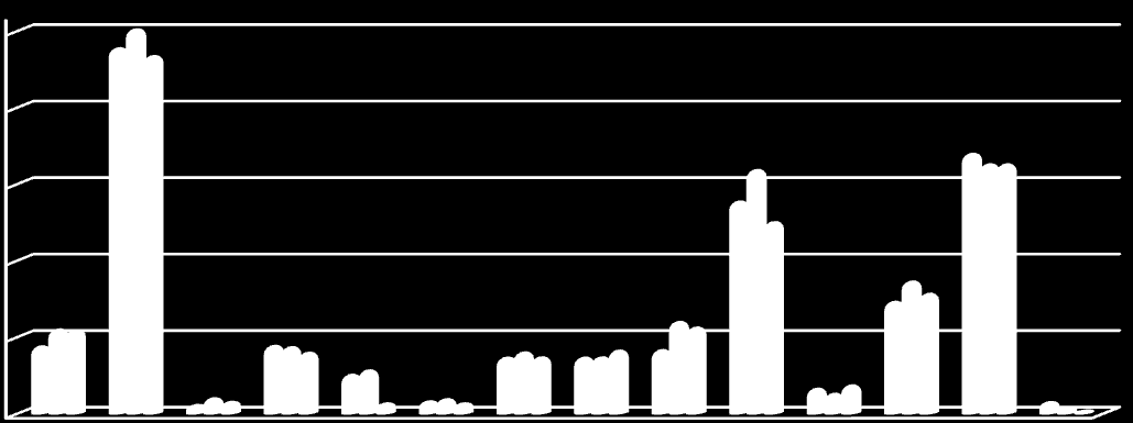 2.2 Srovnání podle typu 25 000 20 000 15 000 2011 10 000 5 000 2012 0 2013 3. Úsek veřejného pořádku Základní rozdělení dle typu 2011 2012 2013 alkohol dle 30/200 Sb.