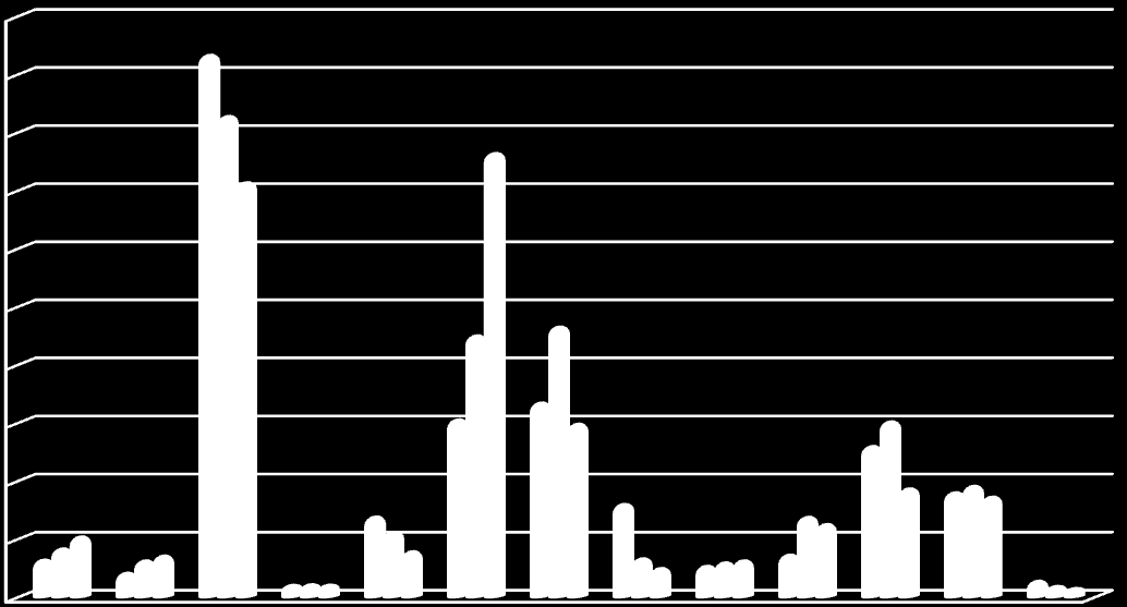 3.1 Celkové srovnání 16000 14000 12987 14019 13340 12000 10000 8000 6000 4000 2000 0 2011 2012 2013