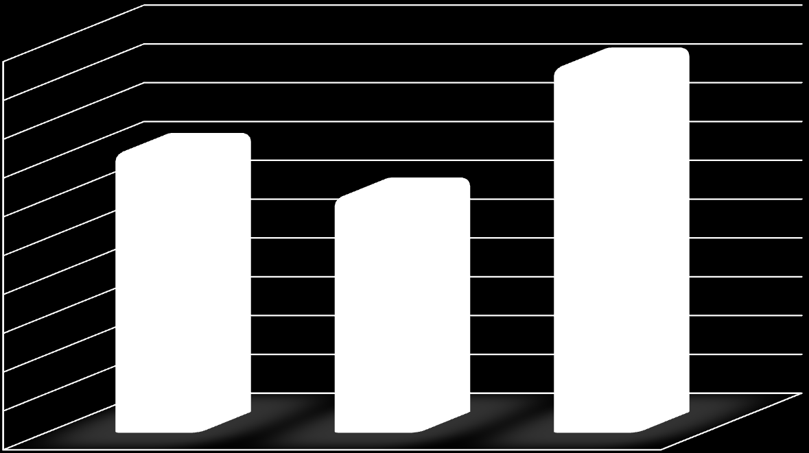 3.5 Srovnání zjištěných porušení Nařízení č.1/2002 - Tržní řád 600 528 500 400 300 193 200 128 100 0 2011 2012 2013 3.