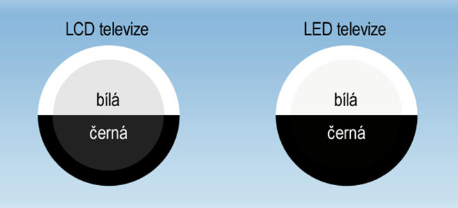 LCD a LED-LCD Hlavní nevýhodou LCD obrazovek je pozorovací úhel. Další nevýhodou je, ţe černá není vţdy černá kvůli permanentnímu podsvícení.