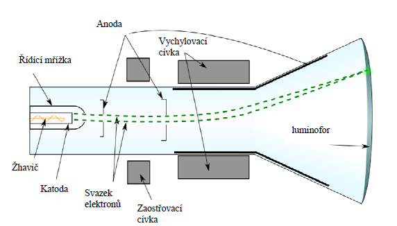 Obr.8. 3. CRT displej Signál zpracovaný televizním přijímačem, nebo signál, který jde s televizní karty, je v analogové podobě. Tímto signálem jsou řízeny vychylovací cívky a řídící mřížka.