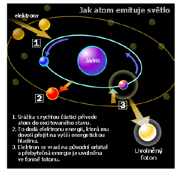 Obr.8. 16 Schéma uvolnění fotonu z plynového iontu K pochopení uvolnění fotonu musíme zabrousit ještě hlouběji do chemie.