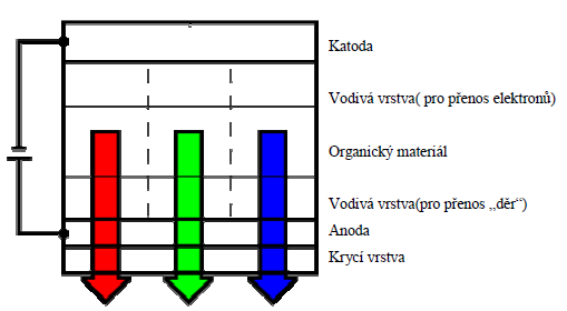 Obr.8. 19. Schéma struktury OLED displeje Na jedné straně je umístěna katoda. Katoda přes vodivou vrstvu dopuje organickou látku elektrony.