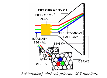 9.2.3. CRT projektory Jsou vývojově nejstarším typem projektorů. Jako zdroje světla je použito tří katodových trubic (obrazovek), každá s barevným filtrem - R, G, B a vlastní optikou.