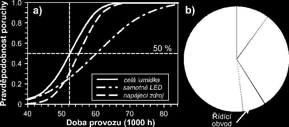 Obr. 7. (a) Pravděpodobnost poruchy lumidky jako funkce provozní doby, střední doba funkčnosti je 50 tisíc hodin. (Podle studií U.S.