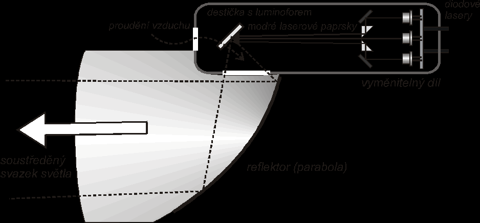 Obr. 9. Laserová dálková světla automobilu: Trojice modrých diodových laserů excituje malý bod na destičce s luminoforem. Vyzářené bílé světlo je soustředěno parabolou do velmi kolimovaného svazku.